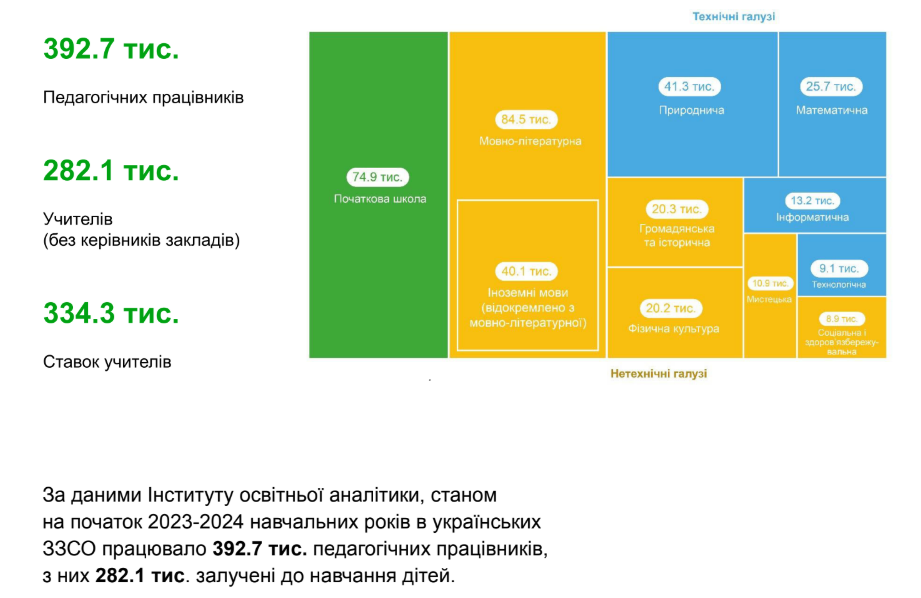 Від початку війни Україна втратила 40 тисяч вчителів, серед яких найбільше молоді — дослідження - 2
