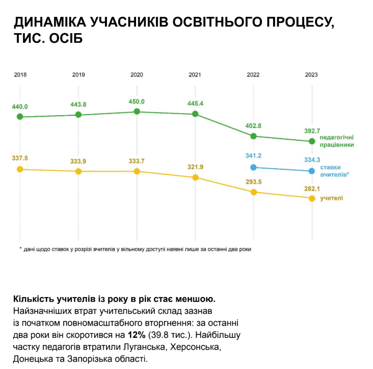 Від початку війни Україна втратила 40 тисяч вчителів, серед яких найбільше молоді — дослідження - 3