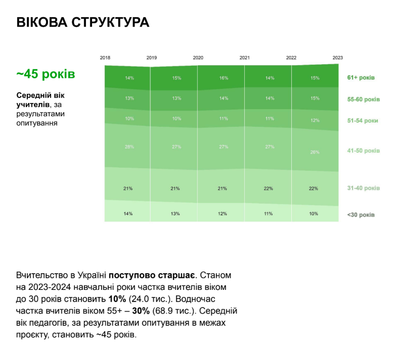 Від початку війни Україна втратила 40 тисяч вчителів, серед яких найбільше молоді — дослідження - 5