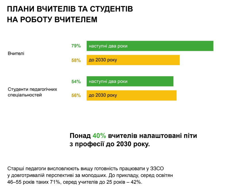 Від початку війни Україна втратила 40 тисяч вчителів, серед яких найбільше молоді — дослідження - 7