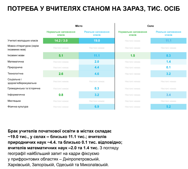 Від початку війни Україна втратила 40 тисяч вчителів, серед яких найбільше молоді — дослідження - 8