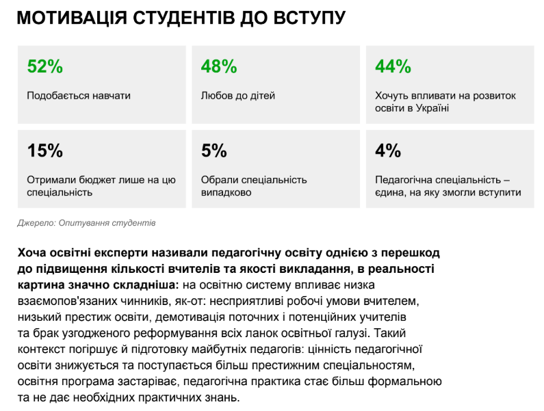 Від початку війни Україна втратила 40 тисяч вчителів, серед яких найбільше молоді — дослідження - 12