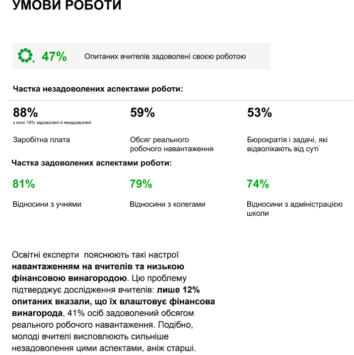 Від початку війни Україна втратила 40 тисяч вчителів, серед яких найбільше молоді — дослідження - 11