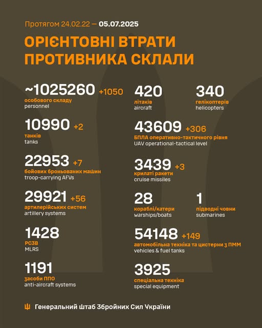 Генштаб: росіяни штурмують на Покровському напрямку, ЗСУ знищили вже 1 мільйон 25 тисяч російських вояк - 2