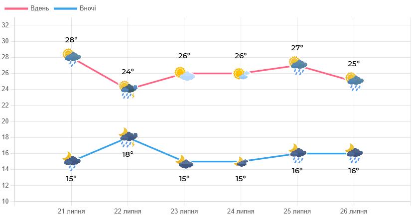 Цього тижня на Львівщині буде спекотно, але дощитиме - 2