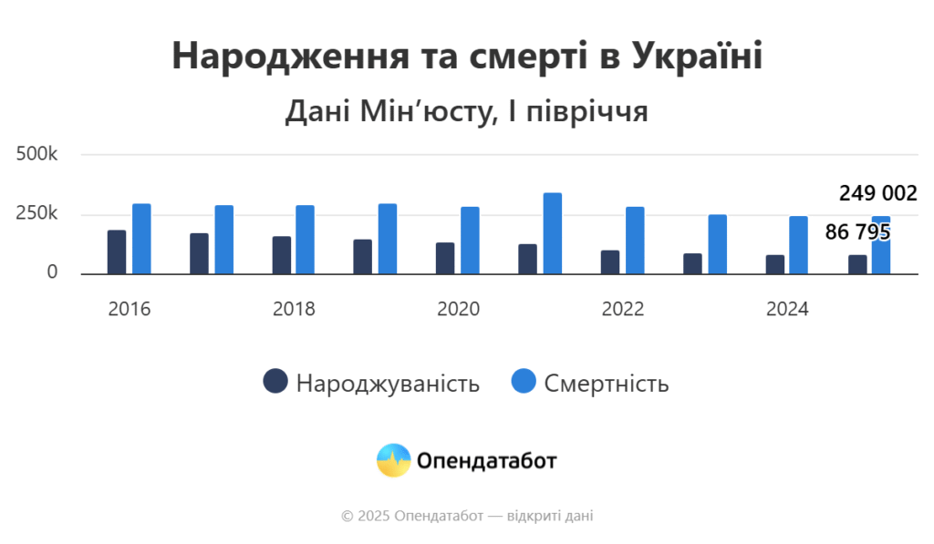 Львівщина є у переліку регіонів з найвищою народжуваністю — дослідження - 2