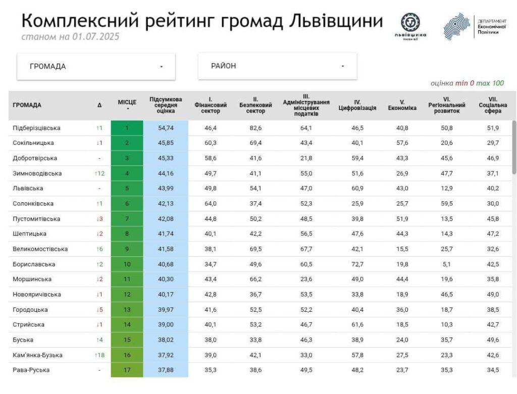 На Львівщині оприлюднили рейтинг громад за перше півріччя - 2