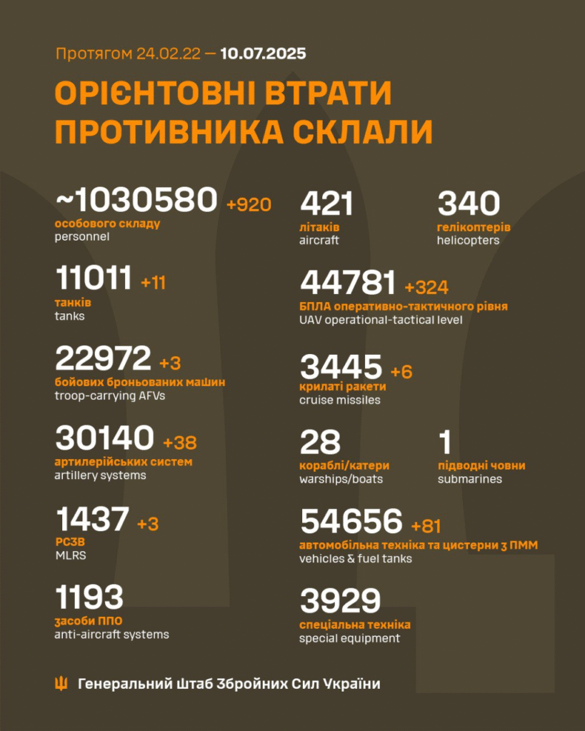 Генштаб: ЗСУ відбила понад пів сотні атак на Покровському напрямку та знищила майже тисячу росіян за добу - 2