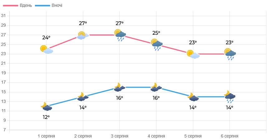 Яку погоду прогнозують на Львівщині цими вихідними - 2