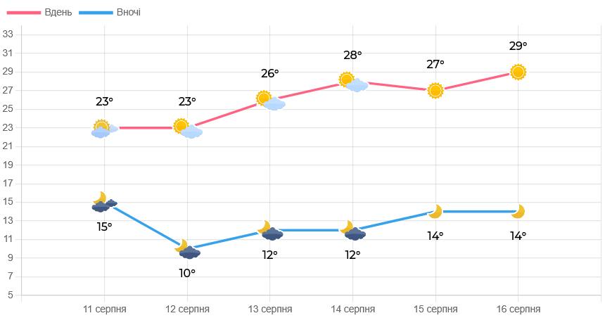 На Львівщині прогнозують до 32° тепла цього тижня — синоптики - 2