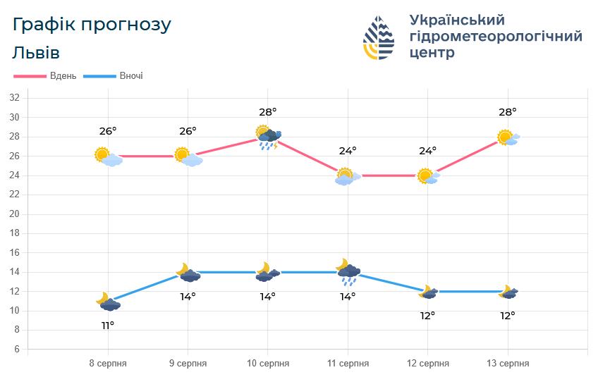 До 33° тепла: якою буде погода у Львові та області на вихідні - 2