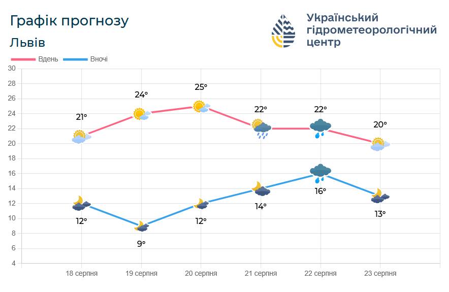 До 30° тепла і дощі: якою буде погода на Львівщині цього тижня - 2