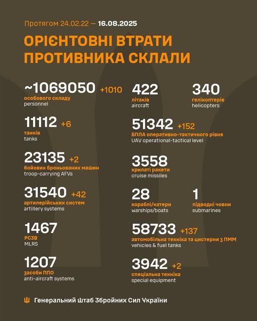 Генштаб: ЗСУ знищили три пункти управління та більше 1000 російських вояк за добу - 2