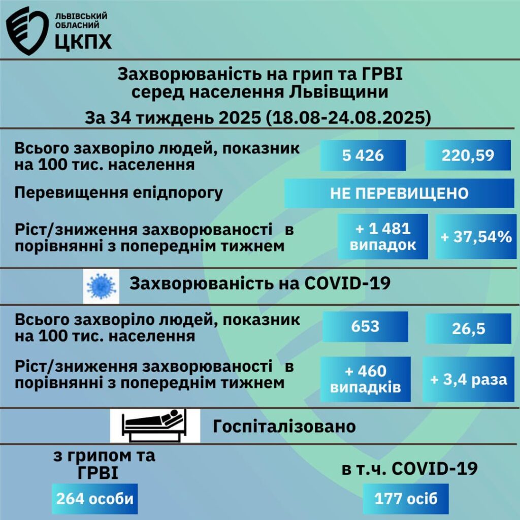 За минулий тиждень на Львівщині збільшилася кількість хворих на грип, ГРВІ та коронавірус - 2