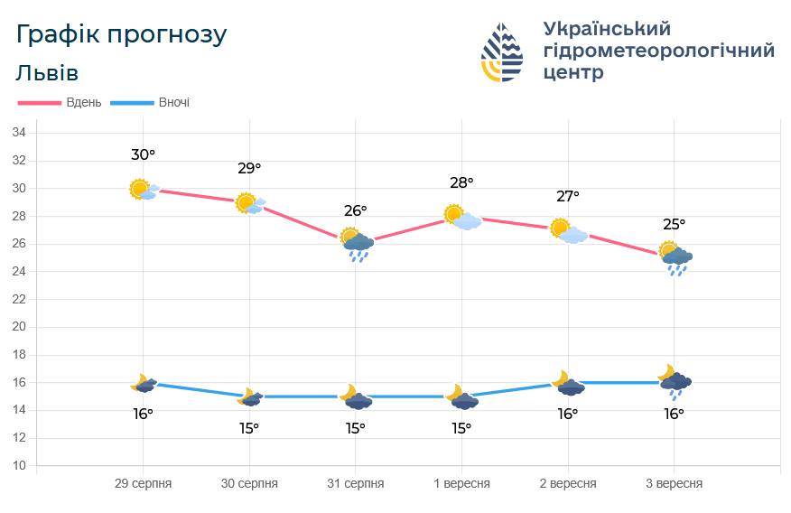 Яку погоду прогнозують на Львівщині цими вихідними - 2