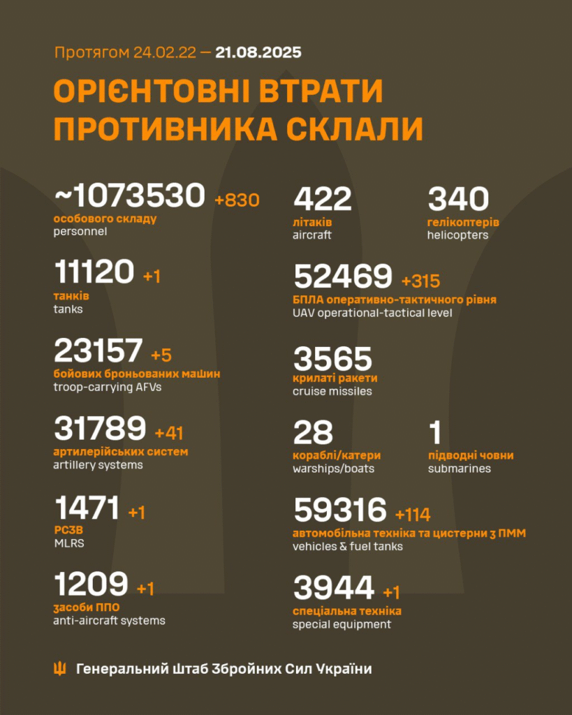 Генштаб: за добу на фронті сталося 167 боєзіткнень, ЗСУ знищили майже тисячу окупантів - 2