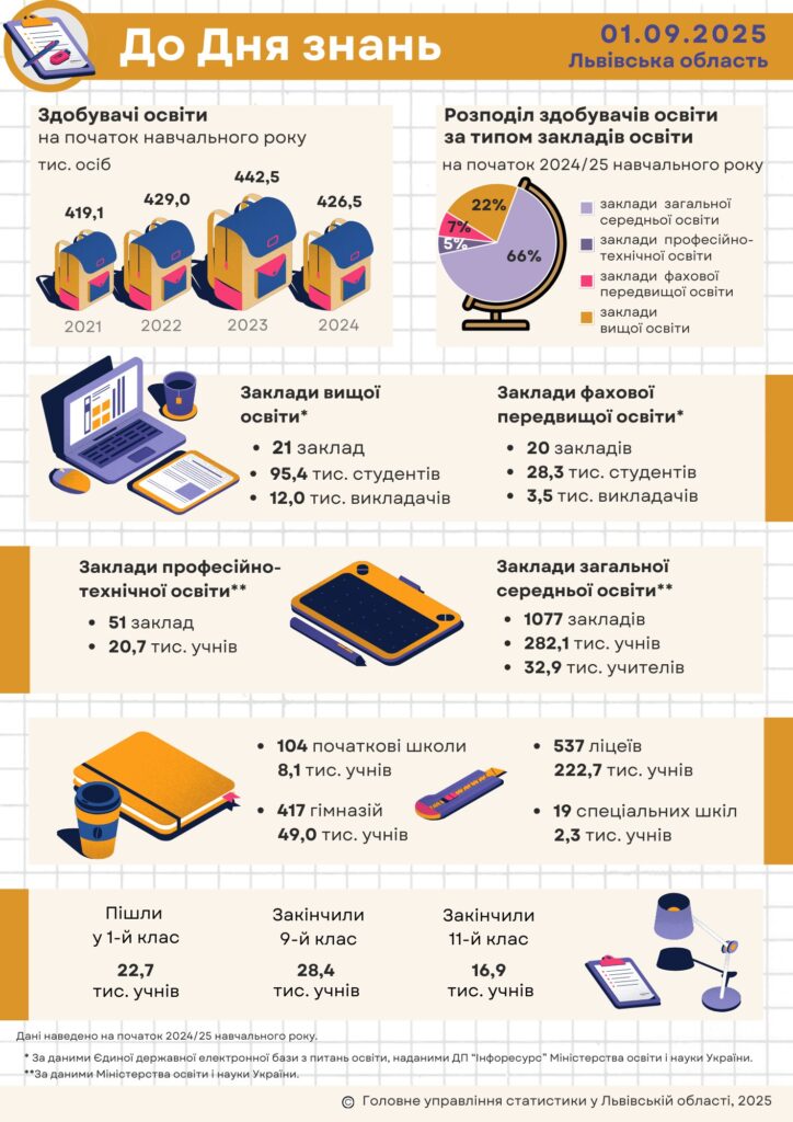 Львівщина відзначає День знань: статистика освітньої сфери - 2