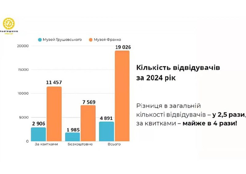 У Львові хочуть об’єднати музей Грушевського з музеєм Франка: чому виникла така ініціатива та чи є альтернативи - 3