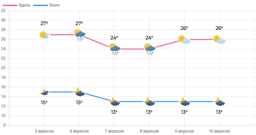 Якою буде погода на Львівщині цими вихідними - 2