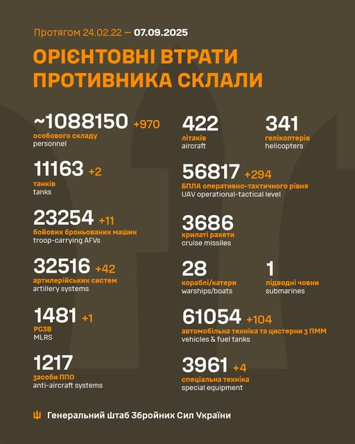 Минулої доби відбулося більше 170 бойових зіткнень, ЗСУ знищили майже 1000 російських вояк - Генштаб - 2