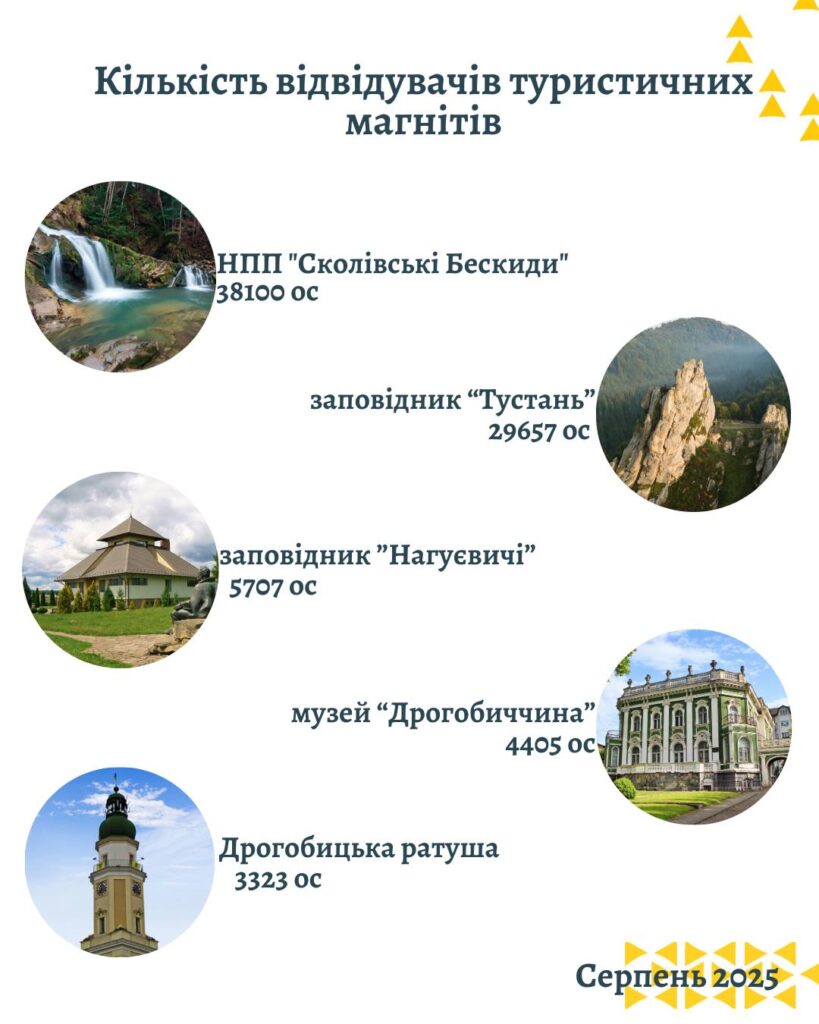 Минулого місяця Львівщина зібрала рекордну кількість туристичного збору - 3