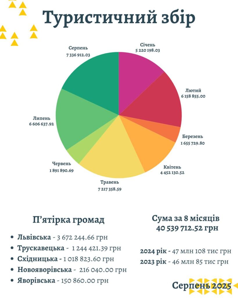 Минулого місяця Львівщина зібрала рекордну кількість туристичного збору - 2
