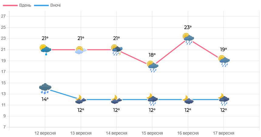 Якою буде погода на Львівщині цими вихідними - 2