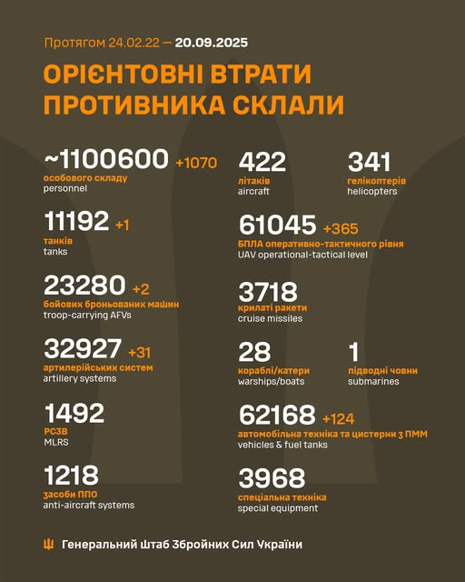 Генштаб: росіяни штурмують на двох напрямках, ЗСУ знищили вже 1 мільйон 100 тисяч російських вояк - 2