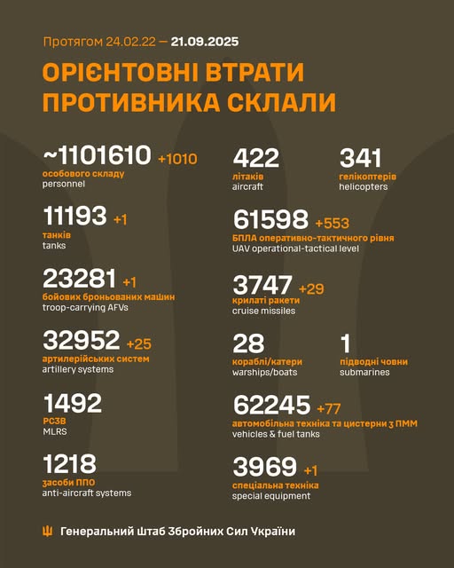 Минулої доби відбулося 151 бойове зіткнення, ЗСУ знищили більше 1000 російських вояк - Генштаб - 2