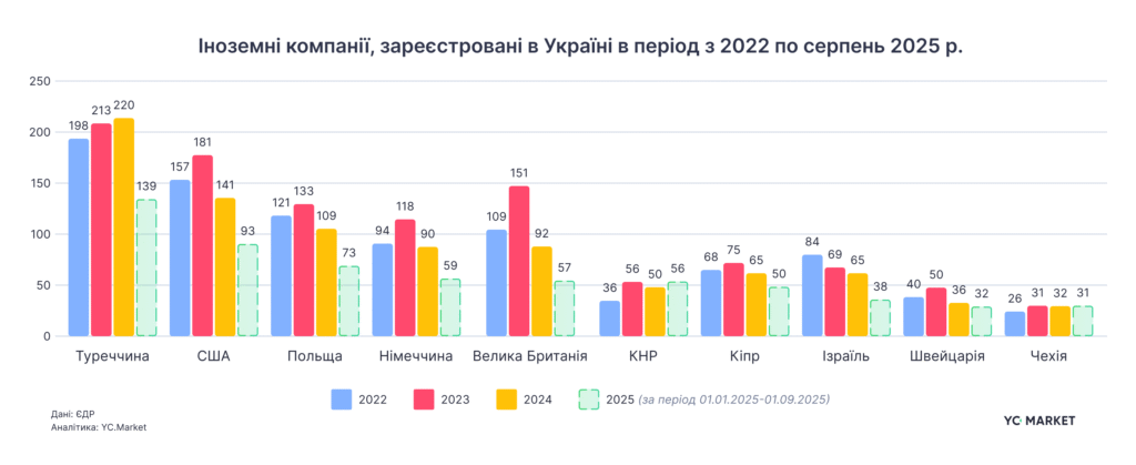 Львівщина — серед лідерів за кількістю новостворених бізнесів в Україні — дослідження - 3