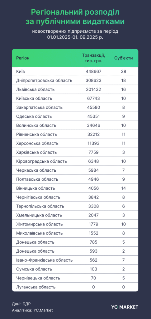 Львівщина — серед лідерів за кількістю новостворених бізнесів в Україні — дослідження - 4