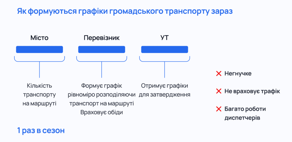 Скільки у Львові є громадського транспорту та на що найчастіше скаржаться пасажири - 6