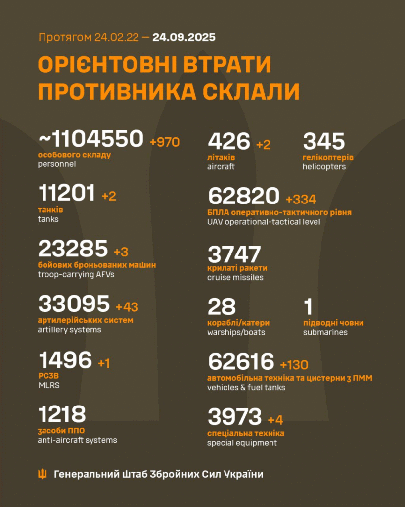 Генштаб: за добу на фронті сталося 172 боєзіткнення, ЗСУ знищили майже тисячу окупантів - 2