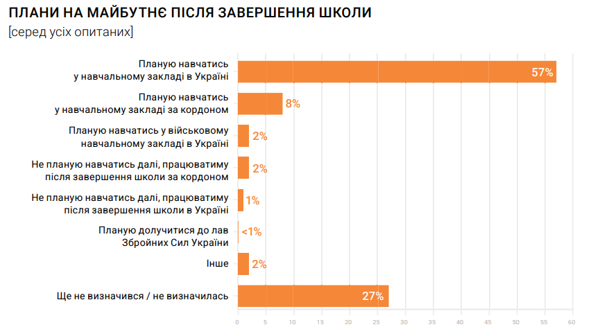 Як учні Львівщини ставляться до історії та чи хочуть надалі залишатись в Україні — дослідження - 3