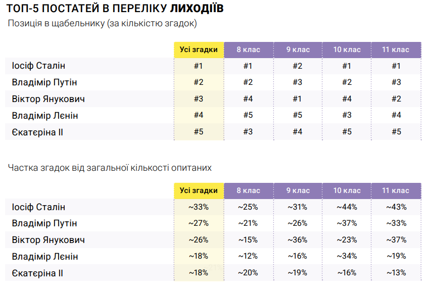 Як учні Львівщини ставляться до історії та чи хочуть надалі залишатись в Україні — дослідження - 6