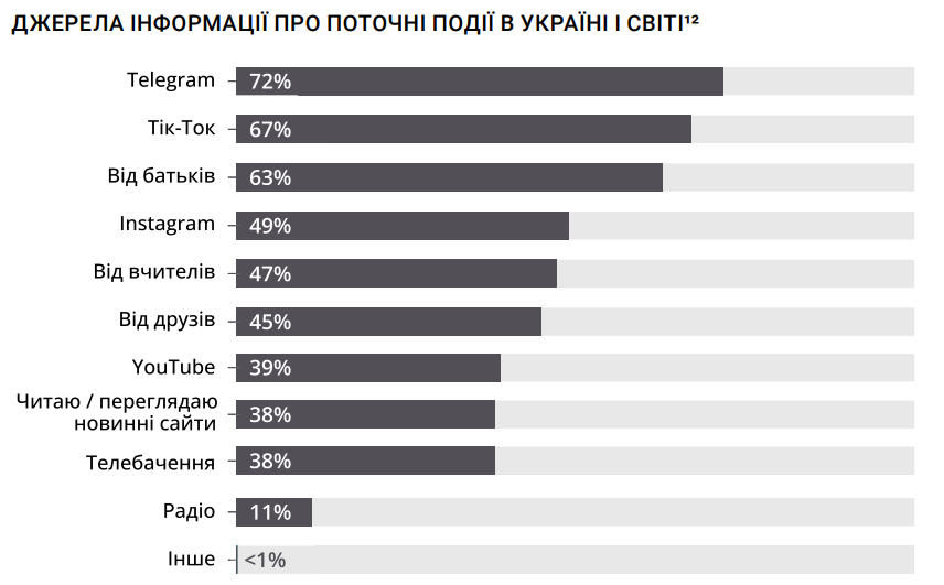 Як учні Львівщини ставляться до історії та чи хочуть надалі залишатись в Україні — дослідження - 10