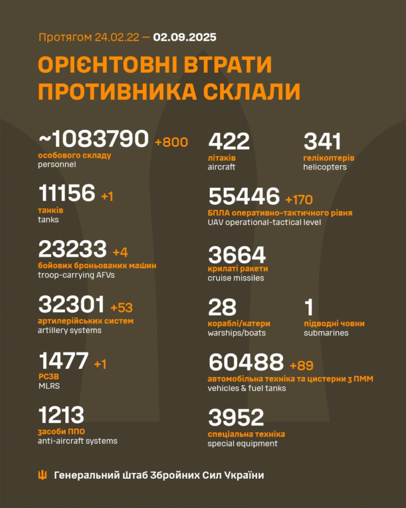 Генштаб: за добу на фронті сталося 172 боєзіткнення, ЗСУ знищили майже тисячу окупантів - 2