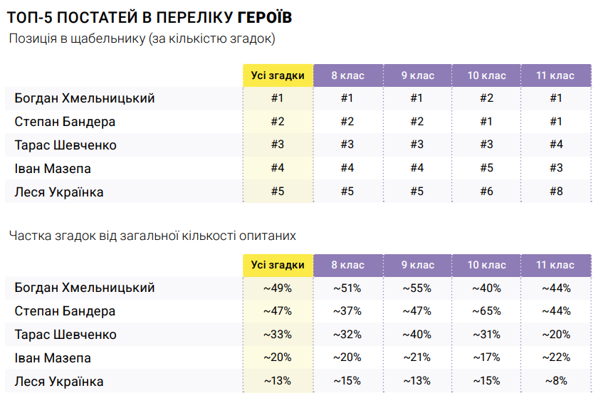 Як учні Львівщини ставляться до історії та чи хочуть надалі залишатись в Україні — дослідження - 5