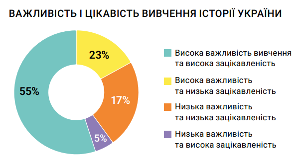 Як учні Львівщини ставляться до історії та чи хочуть надалі залишатись в Україні — дослідження - 7