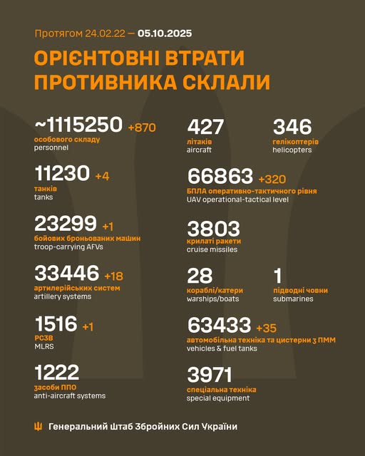 Минулої доби відбулося 188 бойових зіткнень, ЗСУ знищили вже один мільйон 115 тисяч російських вояк - Генштаб - 2
