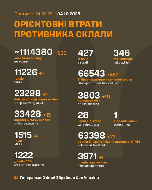 Генштаб: найгарячіше на Новопавлівському та Покровському напрямках, ЗСУ знищили майже 1000 російських вояк  - 2