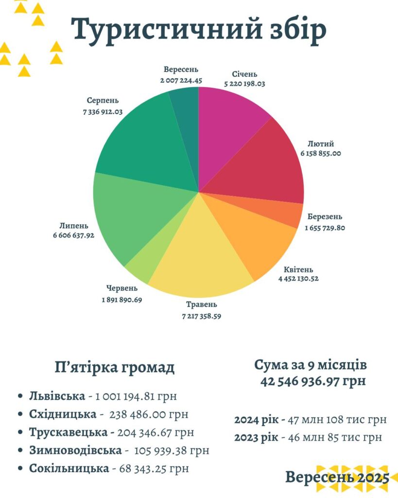 Туристичний сезон на Львівщині: понад 2 млн грн збору лише за вересень - 2
