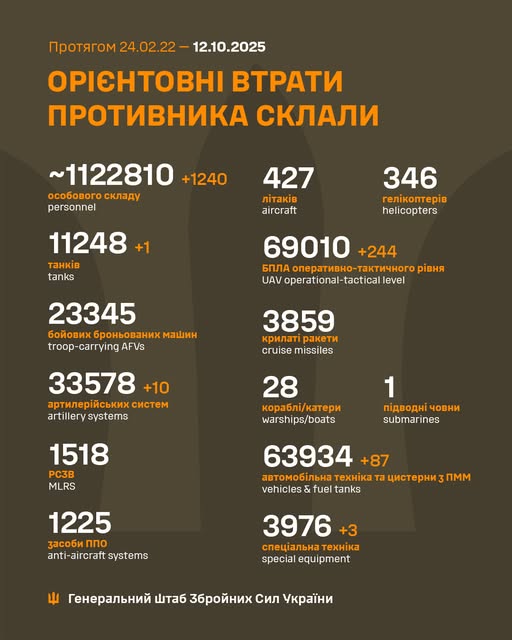 Минулої доби відбулося 203 бойові зіткнення, ЗСУ знищили більше 1200 російських вояк - Генштаб - 2