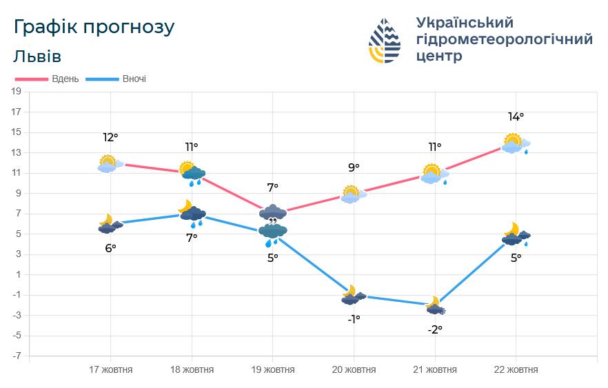 Якою буде погода на Львівщині цими вихідними - 2