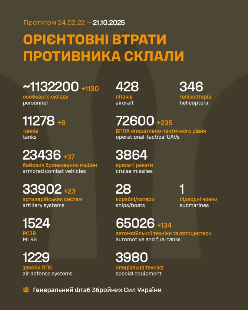 Генштаб: за минулу добу на фронті відбулося 202 боєзіткнення, знищено понад 1100 росіян - 2