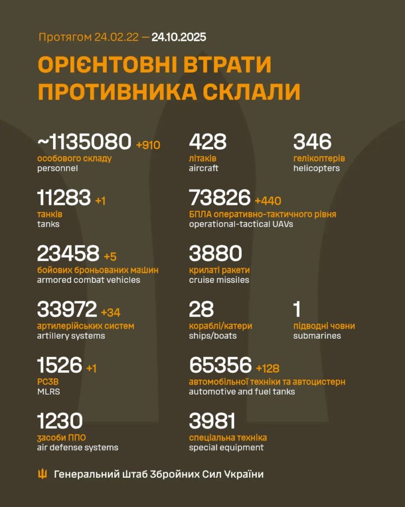 Генштаб: на фронті відбулося 120 боєзіткнень, знищено понад 900 росіян - 2