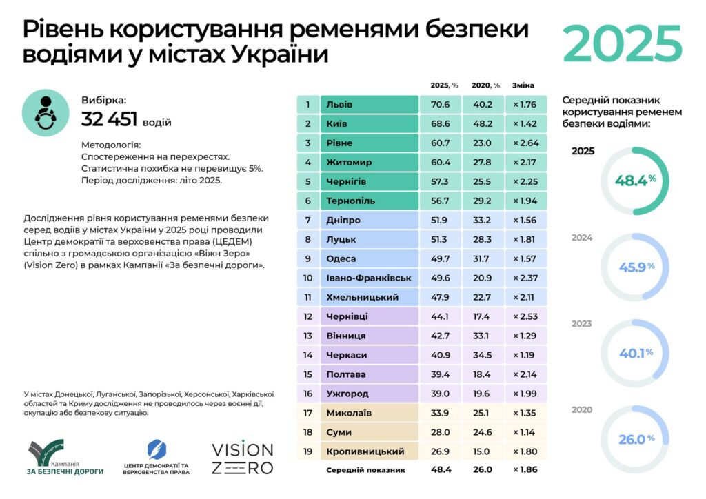 Львів став лідером в Україні, де водії найбільше користуються пасками безпеки - 2
