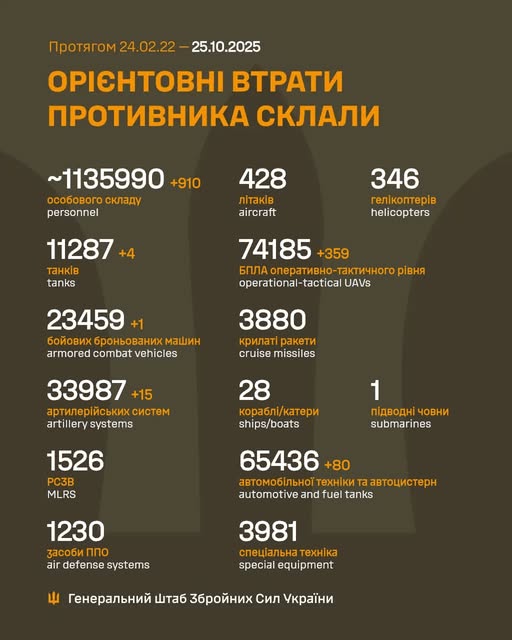Генштаб: росіяни штурмують на Покровському напрямку, ЗСУ знищили 1 мільйон 135 тисяч російських вояк - 2