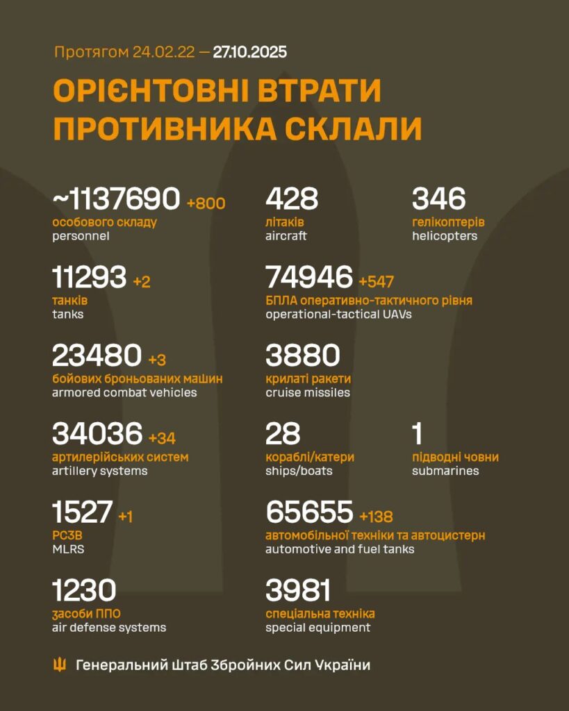 Генштаб: на фронті відбулося 124 боєзіткнення, знищено 800 росіян - 2