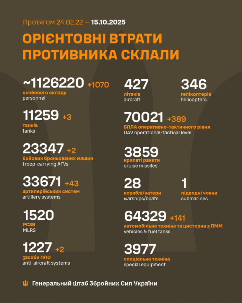 Генштаб: за добу на фронті сталося 182 боєзіткнення, ЗСУ знищили більше тисячі окупантів - 2